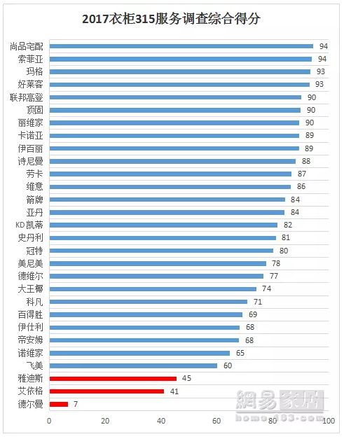 《315服务调查报告发布》索菲亚94分排名第一