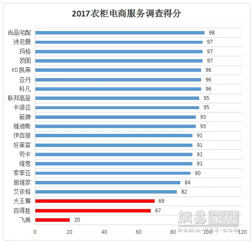 《315服务调查报告发布》索菲亚94分排名第一