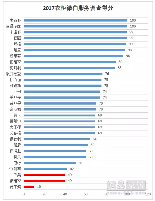 《315服务调查报告发布》索菲亚94分排名第一